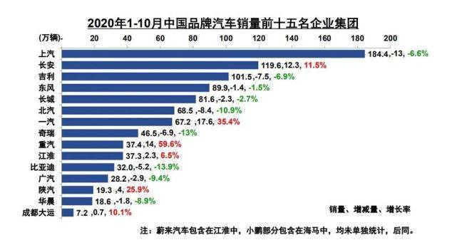 汽车|中汽协：“银十”超过“金九”，汽车销量连续六个月增速超过10％