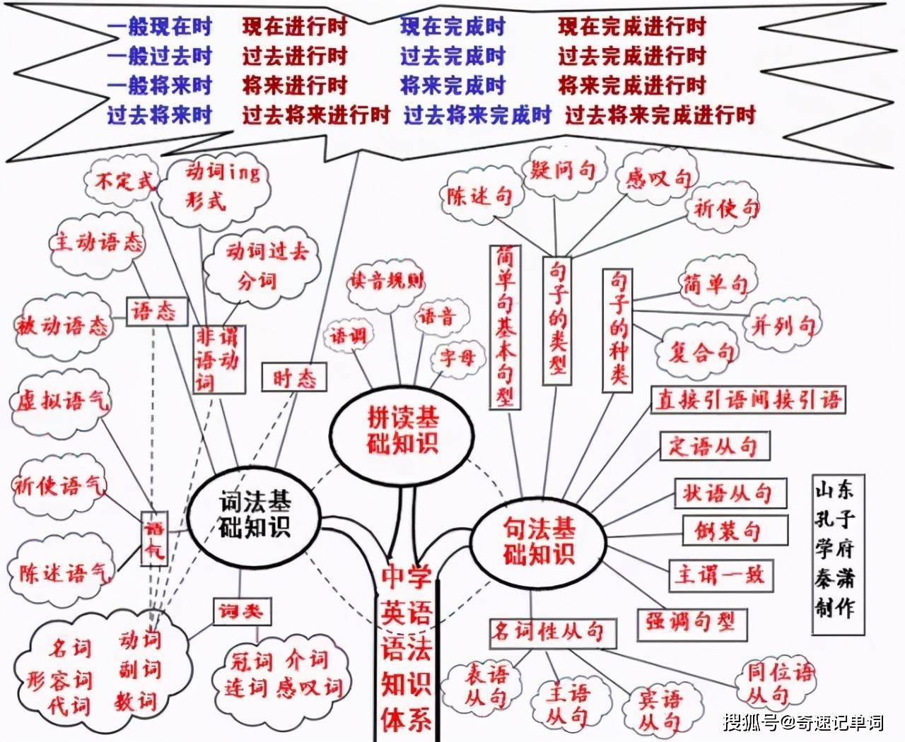 50张思维导图囊括全中高考语法知识技巧 建议收藏转发 Ing