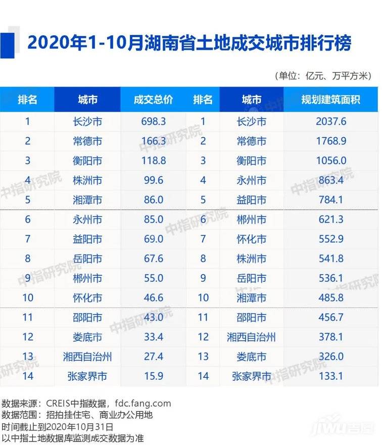 2020年湖南排名前十_2020年1-10月湖南房地产企业拿地排行榜