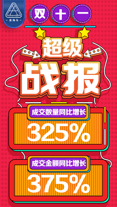 作为拥有30年家居经验，年均产品销售量达到100万件的家居领先品牌金海马家具城，再次刷新纪录，成为本次双11最大的黑马！截止11月11日24点，金海马床垫全网销...