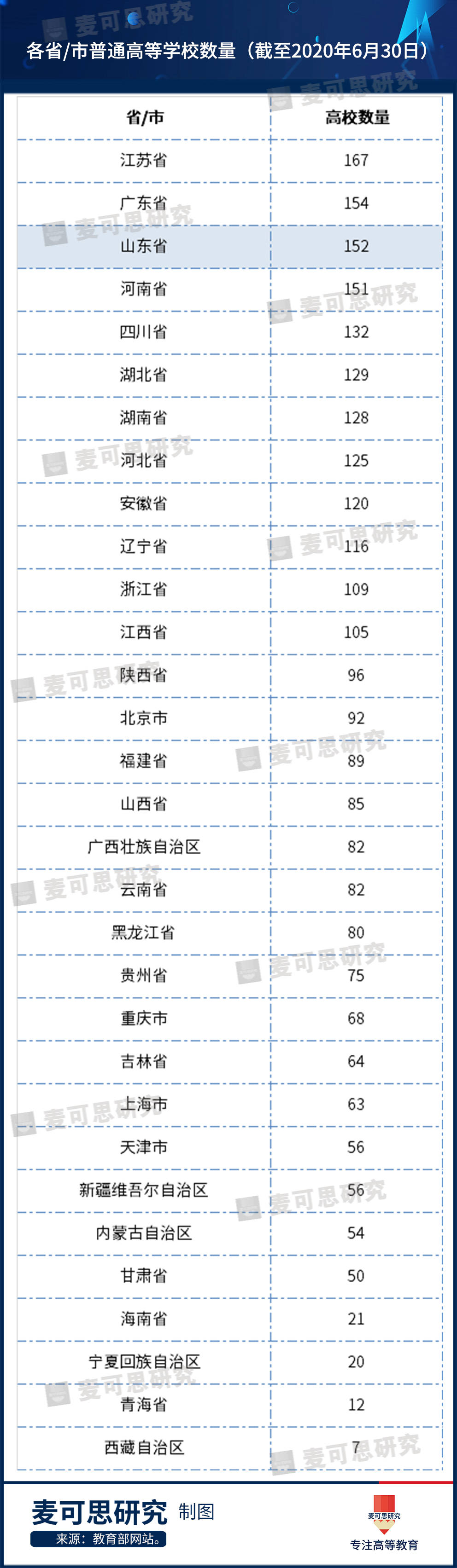 高教|拼了重拳出击！这个高校数量位列全国第3的省为了做强高教