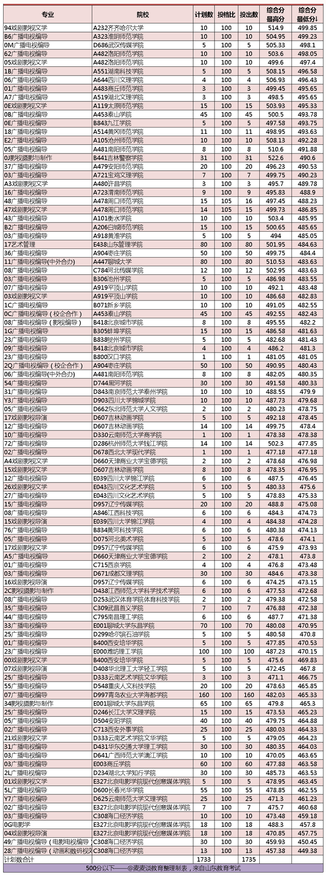 2020编导综合分排名_山东2020文学编导类本科第1-3次志愿投档分