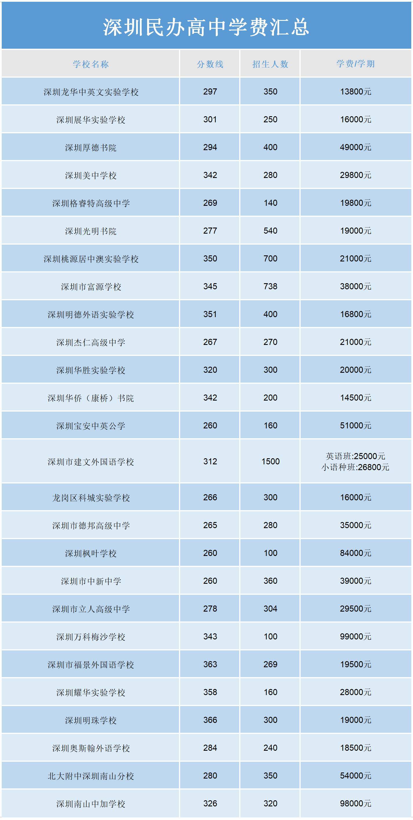 深圳民办高中学费有多高没有最贵只有更贵