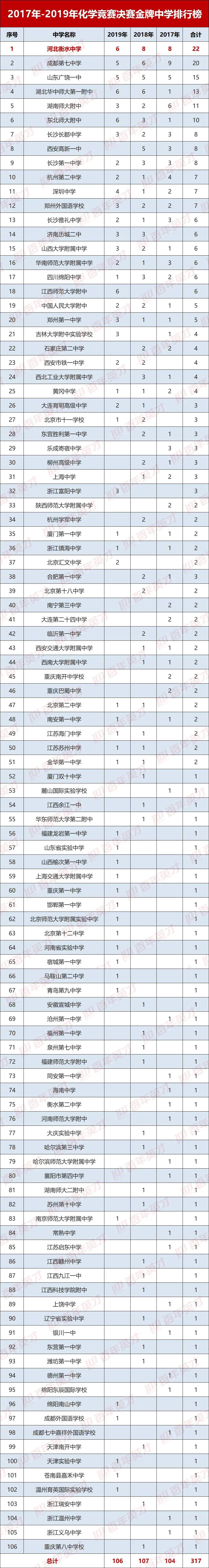 竞赛|超强实力高中快来围观第34届化学竞赛省队名单公布