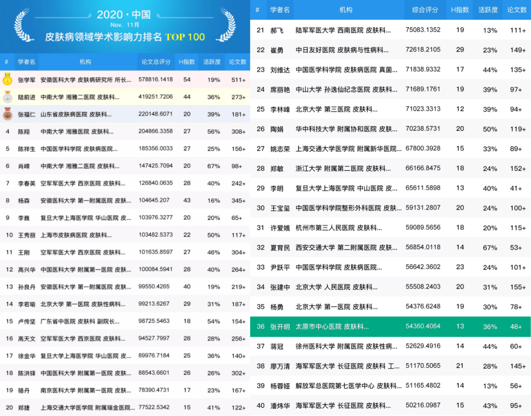 皮肤|太原市中心医院张开明荣登全国皮肤病国际论文学术影响力百强