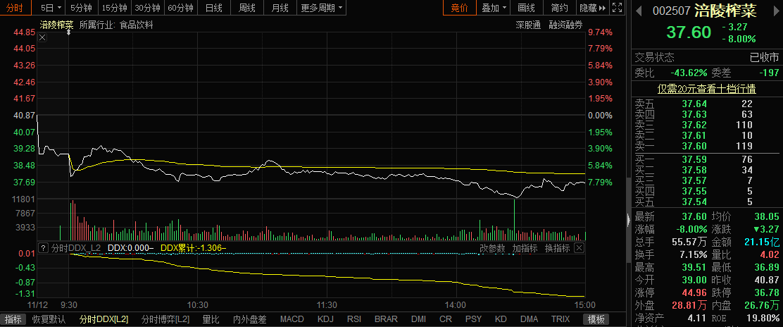 涪陵榨菜崩了定增方案一改再改投资者哀嚎赔得裤衩都没了