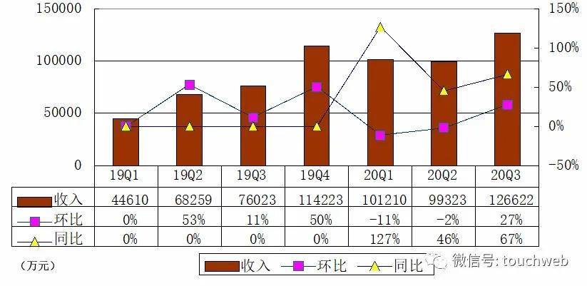 投票权|完美日记更新招股书：第三季亏6.4亿 拟下周美国上市