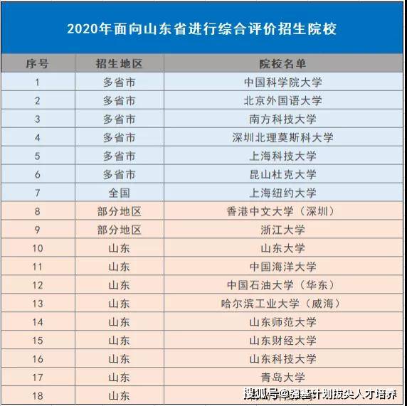 聚焦丨2021年山东省综合评价院校名单有哪些?