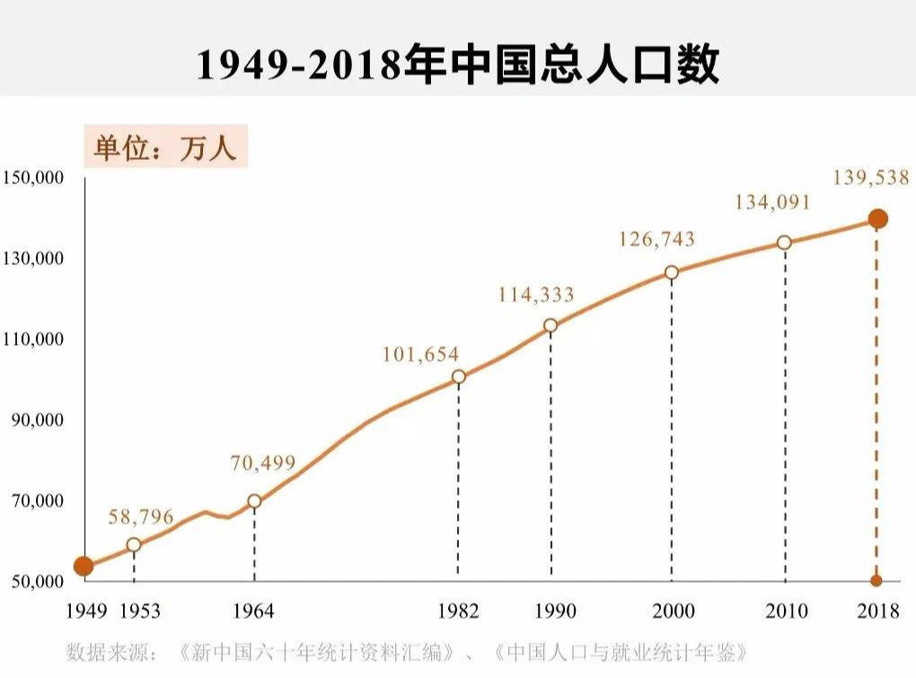 建国以后我国人口数量统计图