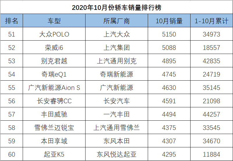 10月轿车销量排行_2020年10月份汽车销量排行榜完整版(2)