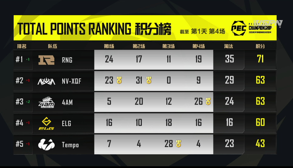 2020年全国城巿G丅P排名_2020和平精英国际冠军杯首日:国内战队积分紧靠领