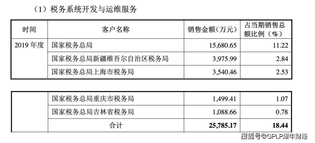 财税|税友软件IPO：实控人曾涉行贿 靠税收优惠和补助能走多久？