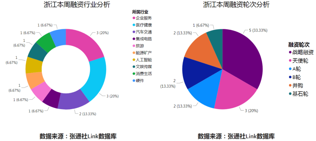 浙江沪杭甬|吸金315.3亿元！长三角科创融资周报来了！