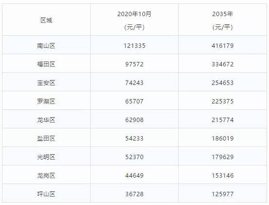 2035年,深圳房价将达到27万/平?