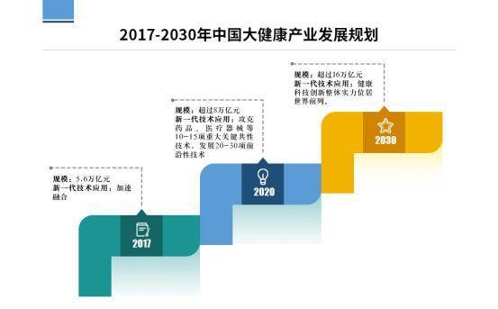 下一个行业"风口,大健康养生市场新风向,想投资该如何起步_产业