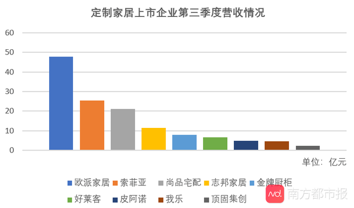 定制|欧派衣柜前三季度营收或已赶超索菲亚衣柜