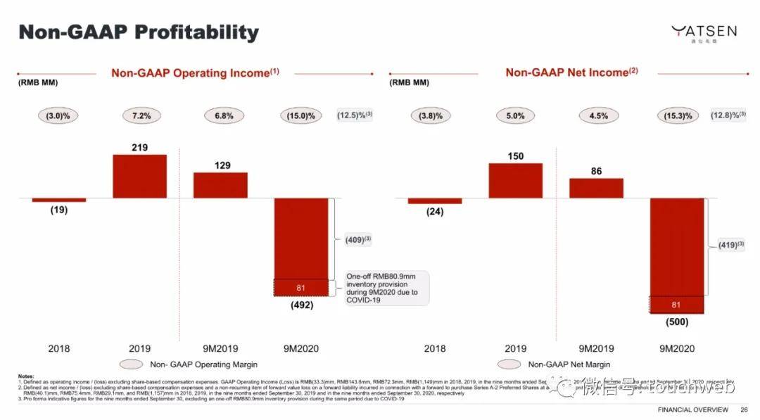Chen|完美日记路演PPT曝光：最高募资超6亿美元 拟本周上市