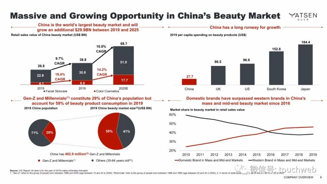 Chen|完美日记路演PPT曝光：最高募资超6亿美元 拟本周上市