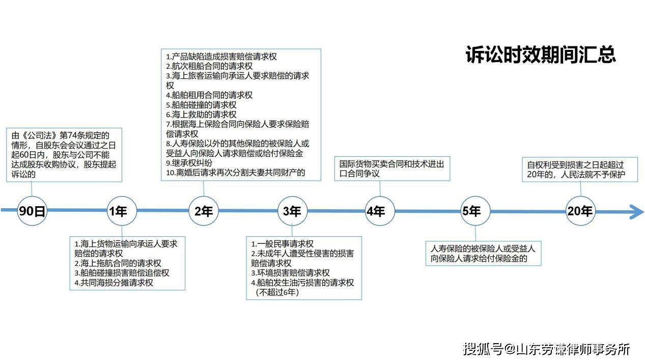 【劳谦·观点】《民法典》诉讼时效的相关规定