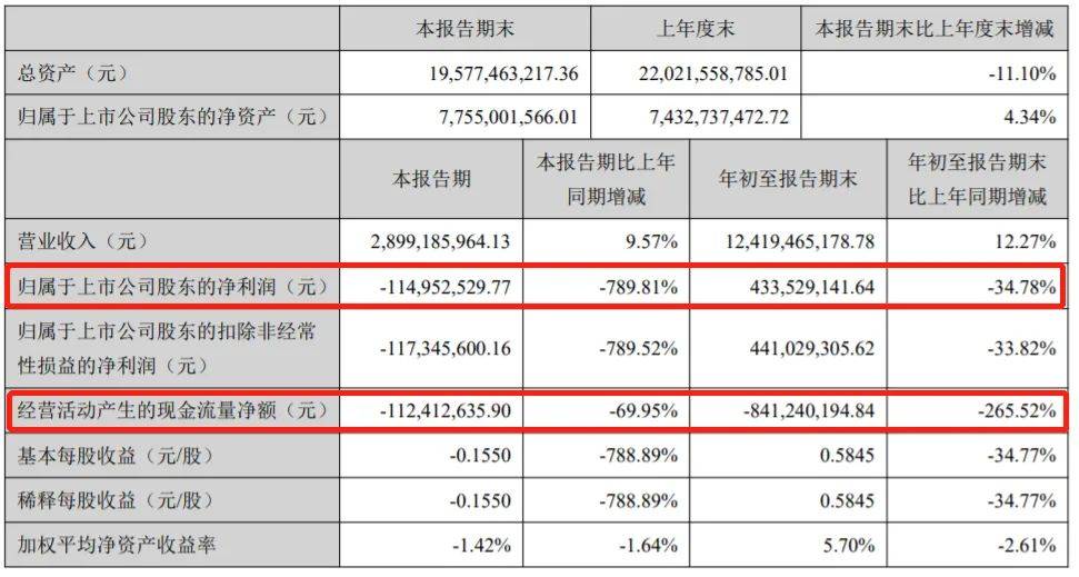 公司|比茅台便宜百倍的民酒之王，年卖8亿瓶，公司业绩却暴跌789%？