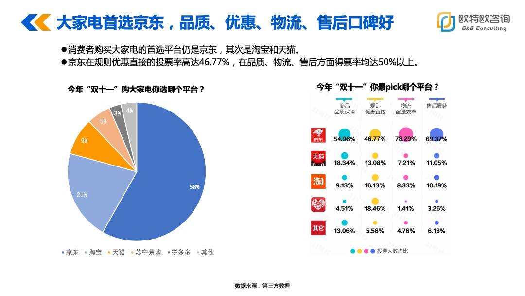 三方报告解读“双十一”密码：京东缘何“质”“量”都排第一