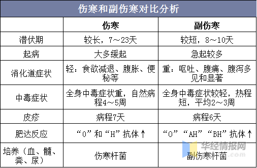 2020年中国伤寒和副伤寒发病数量死亡人数治疗与预防措施