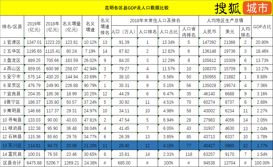 昆明常住人口有多少_过去6年昆明常住人口多了不到32万 人口涨幅低于其他热点(3)