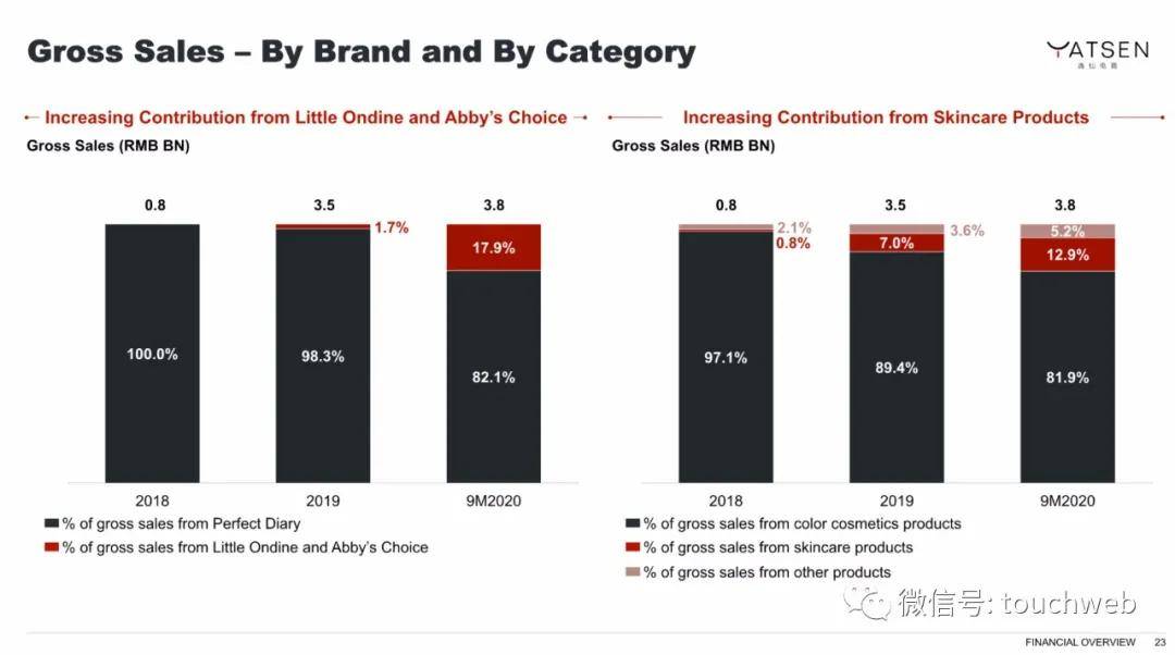 Chen|完美日记路演PPT曝光：最高募资超6亿美元 拟本周上市