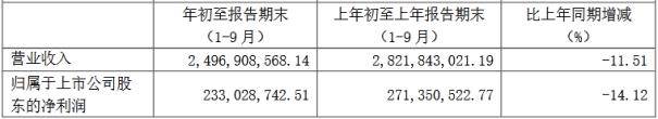 生产量|“老字号”魅力不再 老白干酒净利降11.5%