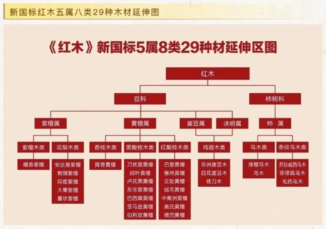 小叶紫檀 祥利红木 下图为《红木》新国标红木五属八类29种木材延伸