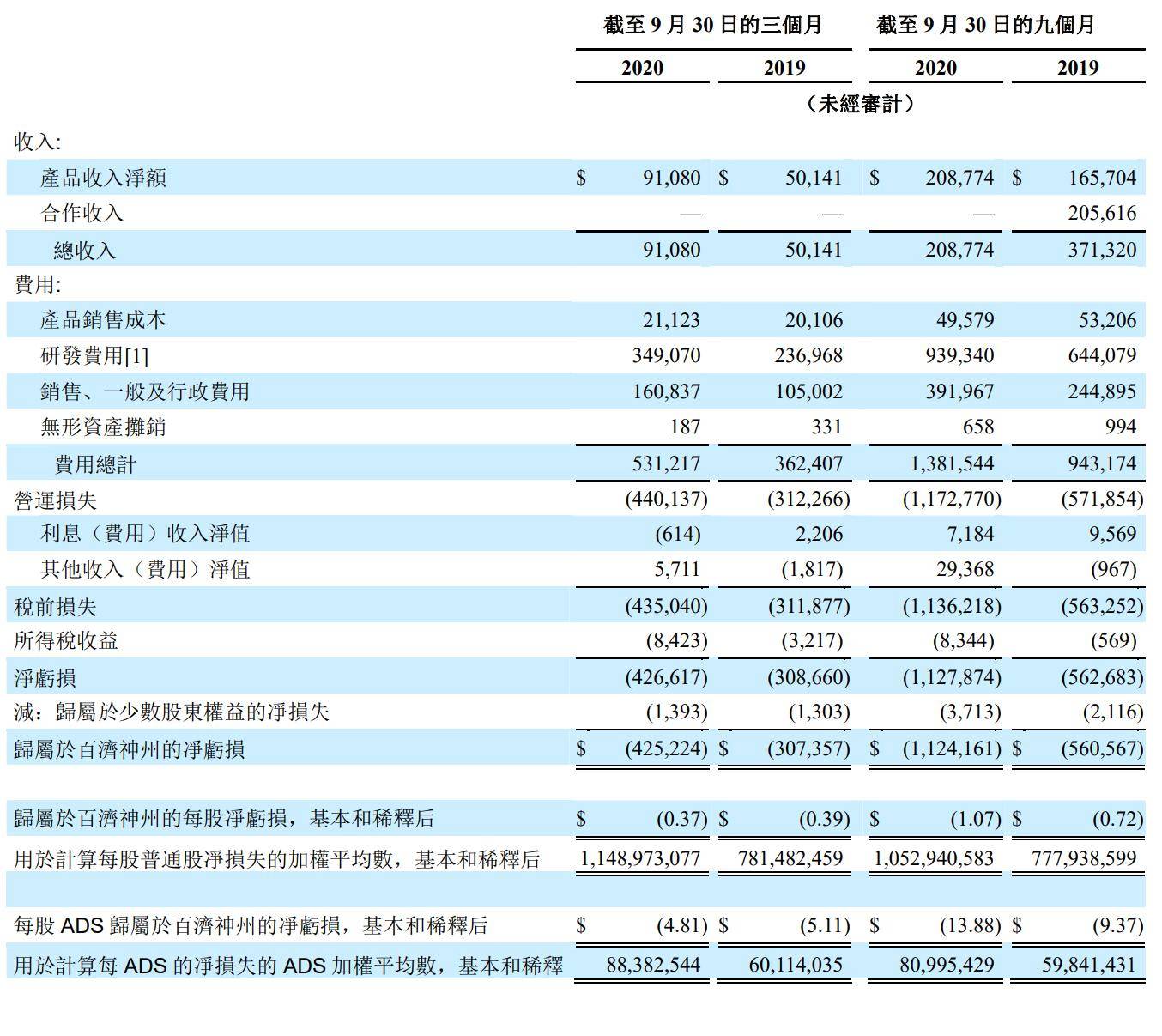 股份|在美股和港股圈钱后 高瓴重仓的百济神州又要来科创板了