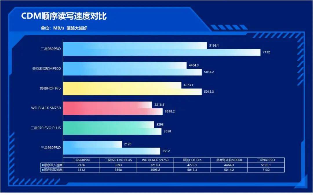 性能|速度提升100%！三星980PRO告诉你PCIe 4.0到底有多快