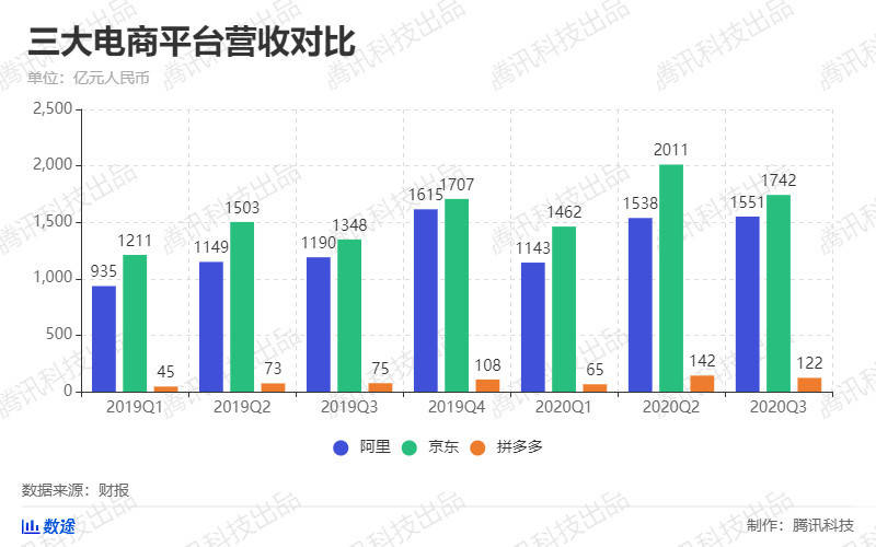 电商三巨头pk:阿里吸金最强,京东营收之王,拼多多用户