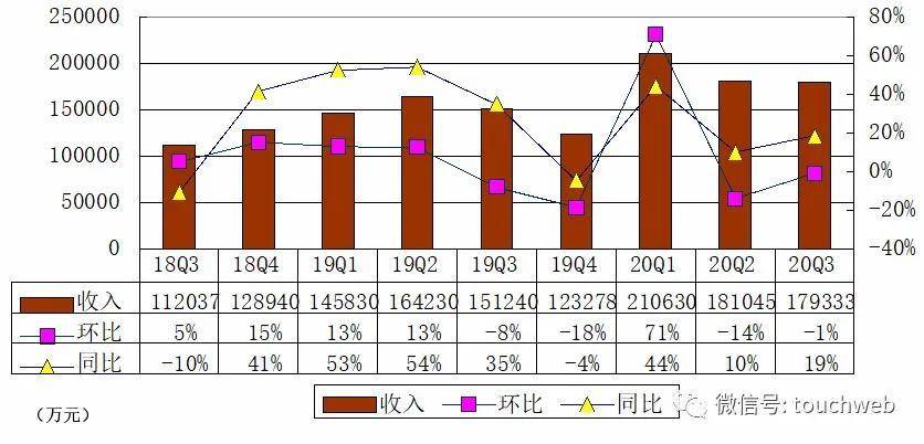 季报|信也科技季报图解：净利润近6亿 同比增长38%