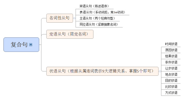 考研英语语法思维导图笔记整理:纯干货,通用