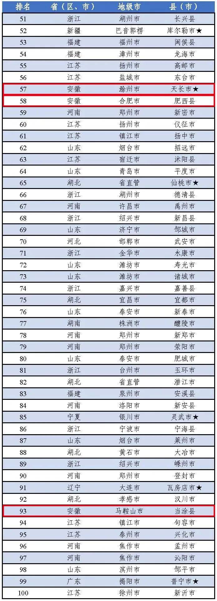 2020安徽百强城市排名2020年中国工业百强县排名,天长超过肥西,拿下安徽省