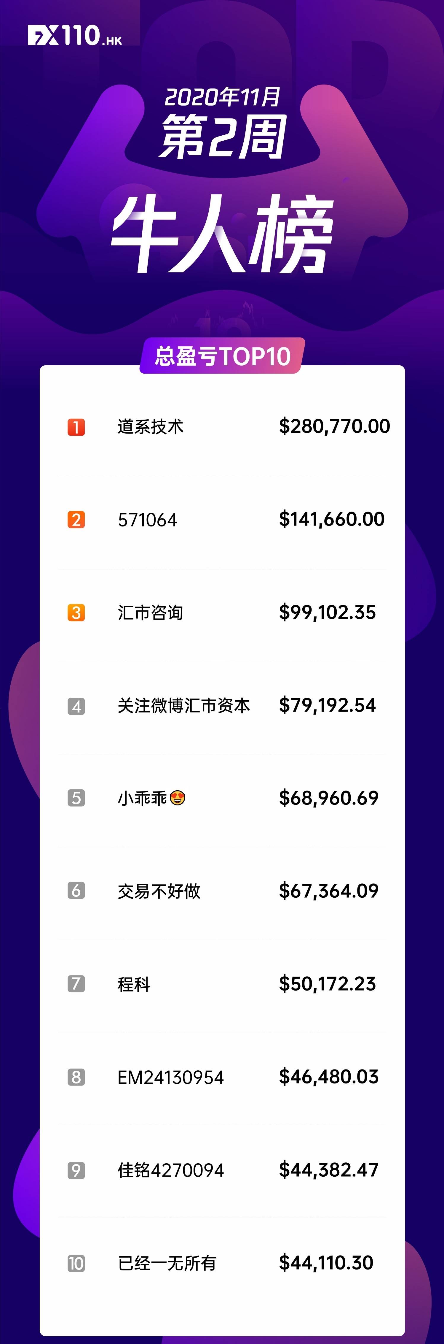 净盈利600万以上!11月第2周fx110网牛人榜top10出炉!