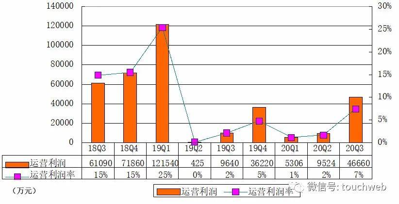 Hago|欢聚集团季报图解：净利23亿 将YY直播业务出售给百度