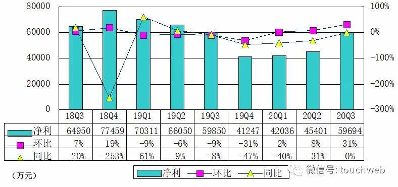 季报|信也科技季报图解：净利润近6亿 同比增长38%