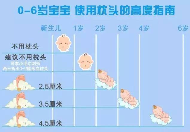 宝宝|关于最佳时间很多宝妈都弄错了宝宝多大需要用枕头？不是三个月