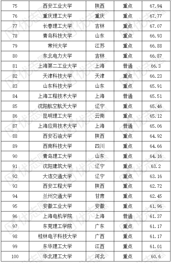 院校|2020年全国理工型高校哪所最难考？完整名单来了