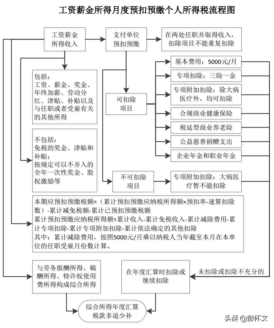 个人所得税计算是否包括五险一金以及扣掉的工资?_薪金