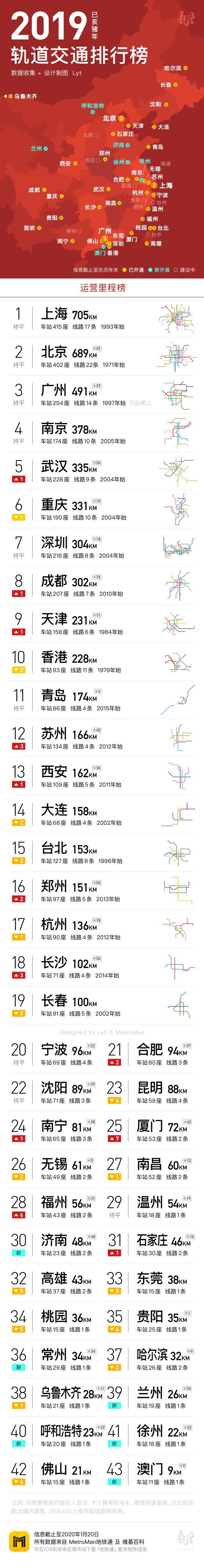 全国地铁城市排名_全国地级以上城市排名,大南充不负众望,稳居“三线
