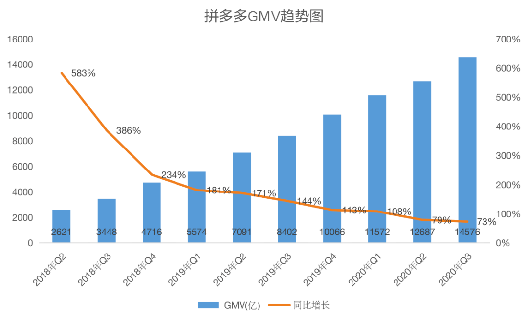 阿里|CEO变了后，拼多多依然牛掰啊：买家数即将超过阿里