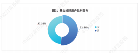 试点|基金投顾试点一周年：近半数对提升投资盈利“非常肯定”