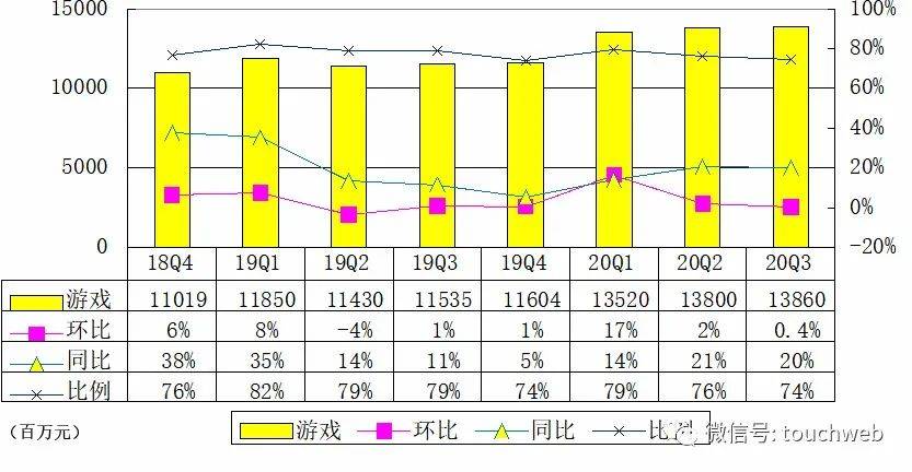 利润率|网易Q3季报图解：净利28亿 同比降78%