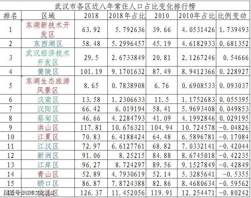 武汉各区人口_武汉各区人眼中,其它区到底是什么样子 汉阳最 冤(2)