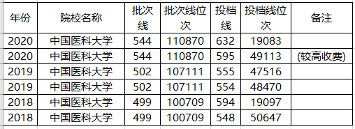 真相|2020年医科大学录取分“暴涨”？真相：其实我们“跌得”更多！