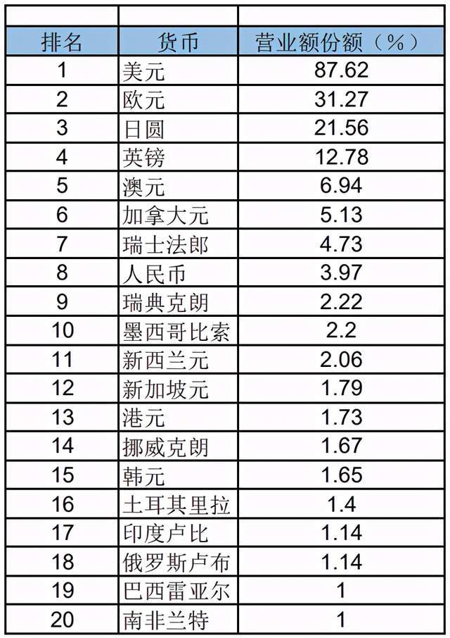 世界货币排名_世界货币排名一览表