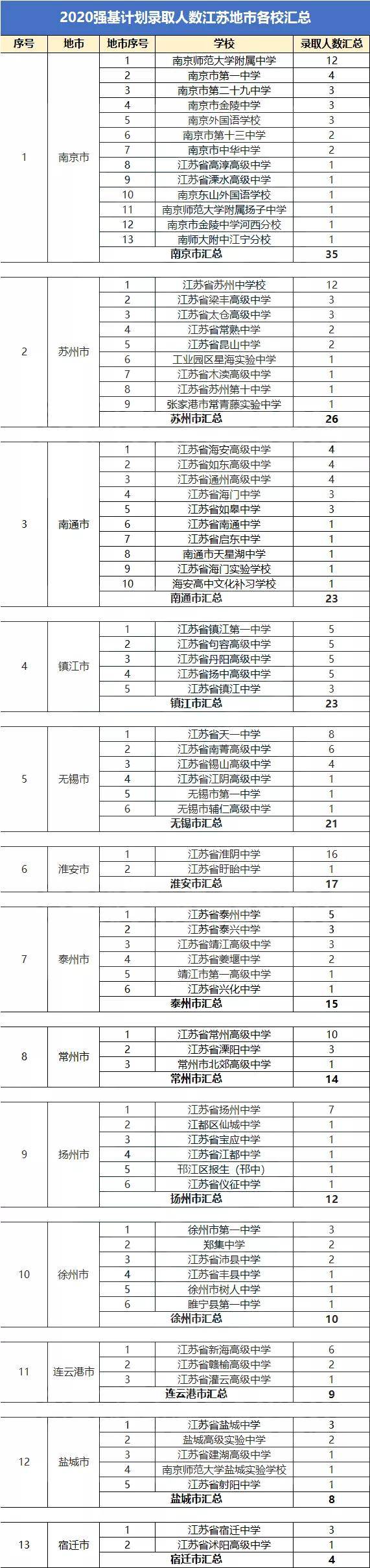 扬州2020年中考学校_2020强基计划江苏各高中排名,扬州6所中学上榜,这所